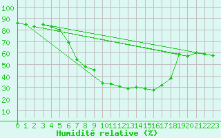 Courbe de l'humidit relative pour Holzkirchen