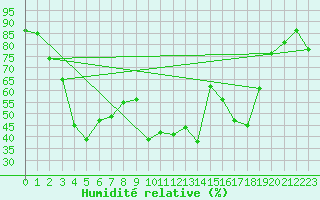 Courbe de l'humidit relative pour Saint-Girons (09)