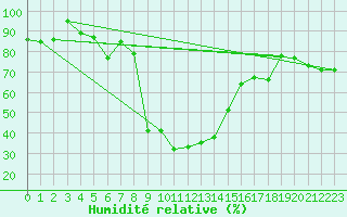 Courbe de l'humidit relative pour Brasov