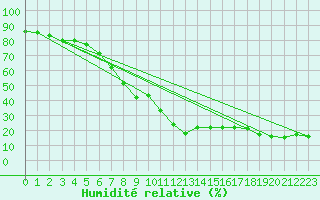 Courbe de l'humidit relative pour Monte Rosa