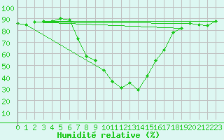 Courbe de l'humidit relative pour Seefeld