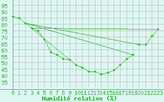 Courbe de l'humidit relative pour Tohmajarvi Kemie