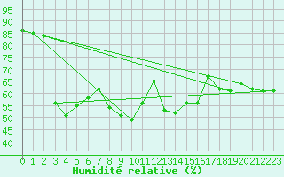 Courbe de l'humidit relative pour Sanary-sur-Mer (83)