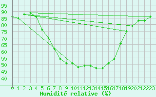 Courbe de l'humidit relative pour Holod