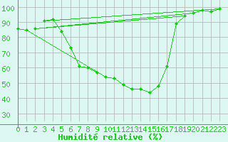 Courbe de l'humidit relative pour Luedge-Paenbruch