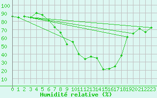 Courbe de l'humidit relative pour Aadorf / Tnikon
