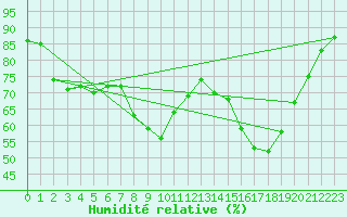 Courbe de l'humidit relative pour Toulon (83)