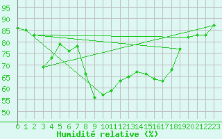 Courbe de l'humidit relative pour Marham