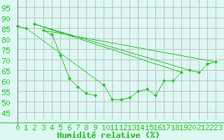 Courbe de l'humidit relative pour Delsbo