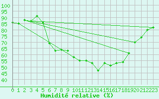 Courbe de l'humidit relative pour Chieming