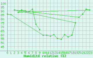 Courbe de l'humidit relative pour Landser (68)