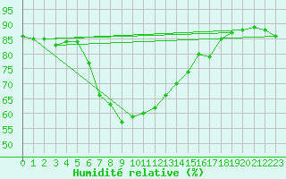 Courbe de l'humidit relative pour Pajares - Valgrande