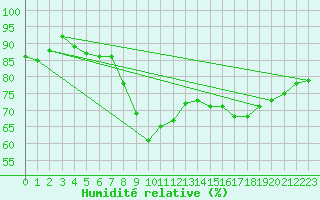 Courbe de l'humidit relative pour Ajaccio - Campo dell'Oro (2A)