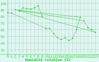 Courbe de l'humidit relative pour Recoubeau (26)