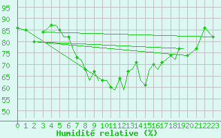Courbe de l'humidit relative pour Isle Of Man / Ronaldsway Airport