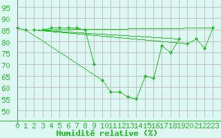 Courbe de l'humidit relative pour Hohrod (68)