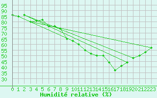 Courbe de l'humidit relative pour Nmes - Garons (30)