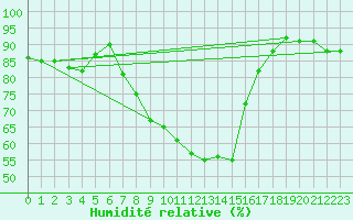 Courbe de l'humidit relative pour Wittenberg