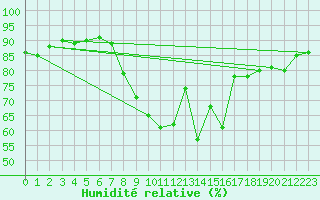 Courbe de l'humidit relative pour Donna Nook