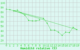 Courbe de l'humidit relative pour Jomfruland Fyr