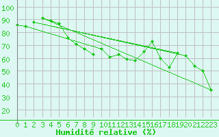 Courbe de l'humidit relative pour Jungfraujoch (Sw)