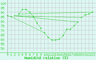 Courbe de l'humidit relative pour Gaardsjoe