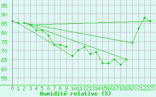 Courbe de l'humidit relative pour Cardinham