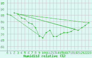 Courbe de l'humidit relative pour Dagloesen