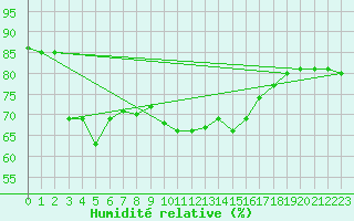 Courbe de l'humidit relative pour Helligvaer Ii