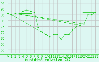 Courbe de l'humidit relative pour Cap Pertusato (2A)