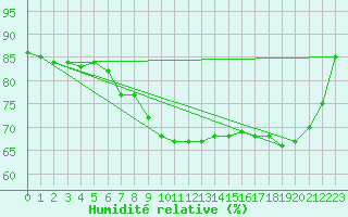 Courbe de l'humidit relative pour Sarpsborg