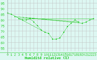 Courbe de l'humidit relative pour Sodankyla
