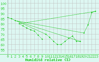 Courbe de l'humidit relative pour Kaufbeuren-Oberbeure