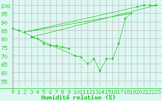 Courbe de l'humidit relative pour Osterfeld