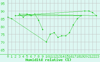 Courbe de l'humidit relative pour Solenzara - Base arienne (2B)