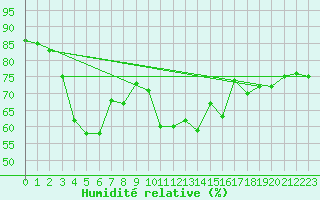 Courbe de l'humidit relative pour Crap Masegn