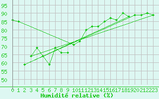 Courbe de l'humidit relative pour Nyhamn