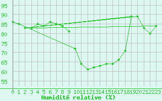 Courbe de l'humidit relative pour Luedenscheid
