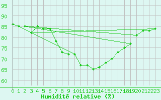 Courbe de l'humidit relative pour Vandells
