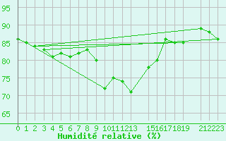 Courbe de l'humidit relative pour Karasjok
