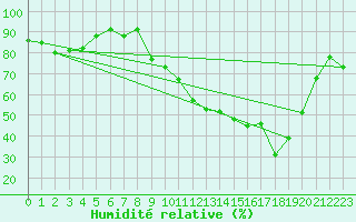 Courbe de l'humidit relative pour Ambrieu (01)