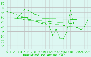 Courbe de l'humidit relative pour Le Mesnil-Esnard (76)