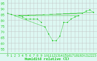 Courbe de l'humidit relative pour Montpellier (34)