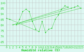 Courbe de l'humidit relative pour S. Giovanni Teatino