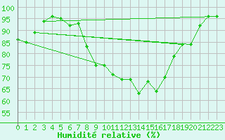 Courbe de l'humidit relative pour Nieuw Beerta Aws
