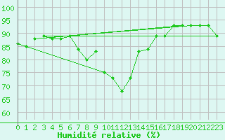 Courbe de l'humidit relative pour Kise Pa Hedmark