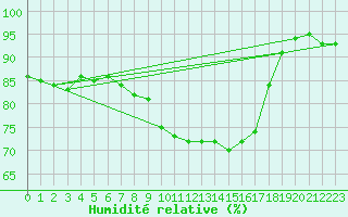 Courbe de l'humidit relative pour Mende - Chabrits (48)