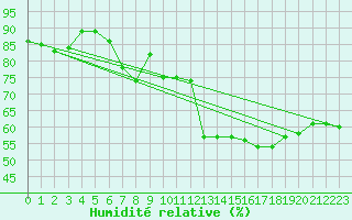 Courbe de l'humidit relative pour Muenchen-Stadt