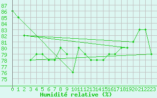 Courbe de l'humidit relative pour Karasjok
