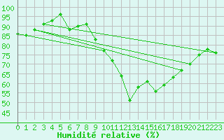 Courbe de l'humidit relative pour Nancy - Essey (54)